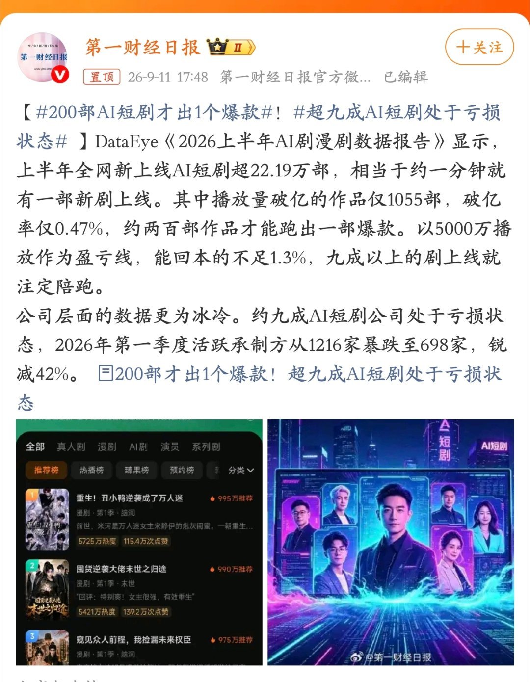 200部AI短剧才出1个爆款
约一分钟就有一部新剧上线，200部出一个爆款还不行吗？[泪奔]多少个长剧出才一个爆款[揣手] ​