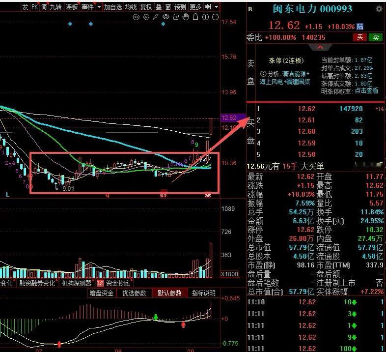 大A今天最牛的票已经诞生了！今天直线拉升10cm涨停2连板，核心原因就是“CPE 2026国际算电协同产业大会（上海）”将在上海世博展览馆盛大启幕，公司涉及算电协同+绿电，目前公司底部涨停加速中，买在低点的股民要笑醒了！他就是深市上市的闽东电力。

翻译一下：闽东电力不是啥“算力新贵穿马甲”，本 ​