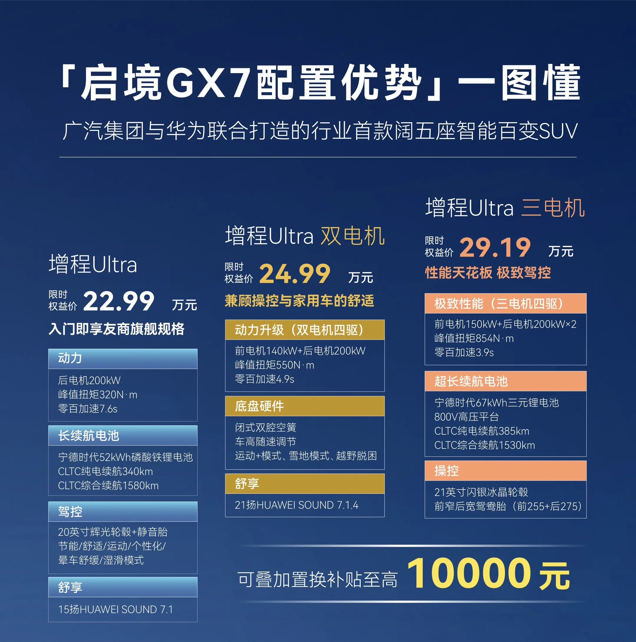 9月新能源乘用车
 
1. 比亚迪：46.36万辆
2. 吉利：18.88万辆
3. 奇瑞：12.75万辆
4. 零跑：10.57万辆

什么叫「阔五座智能百变SUV」？启境GX7用三套成熟方案给出答案：可变空间系统、多激光雷达高阶智驾、宁德时代长续航电池，三大能力同时拉满。
 
首先是「百变」的来