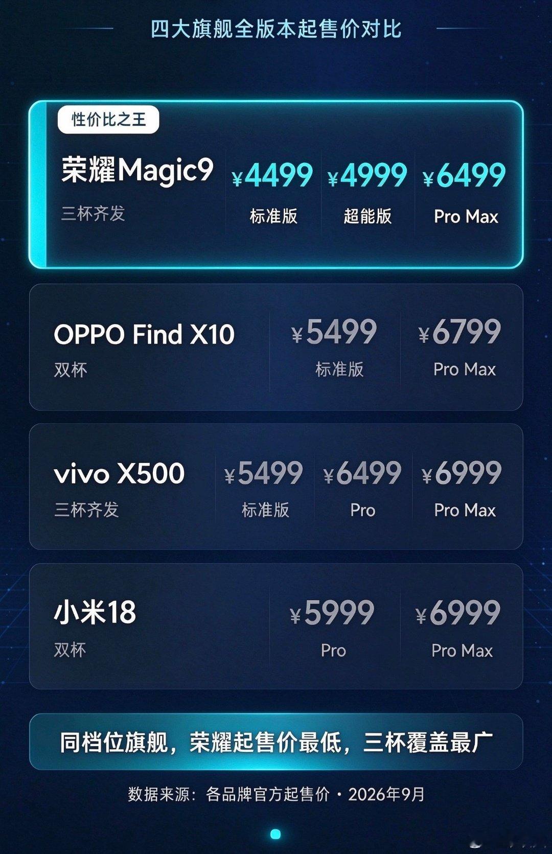 #荣耀Magic9价格太香了#

       今年旗舰普遍涨价，荣耀Magic9这波定价确实把性价比拉满了，同配置普遍便宜大几百到一千多。 ​