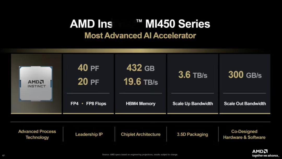 【 AMD 与 Anthropic 签署数百亿美元芯片采购协议，并最高...