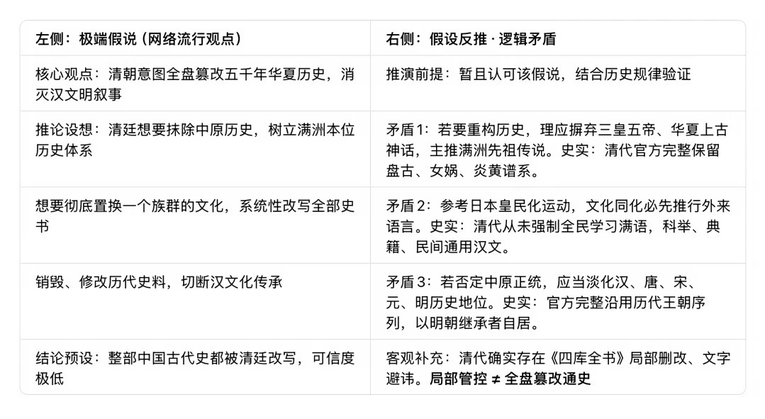 用假设反推，戳破清朝篡改中华历史的谣言
