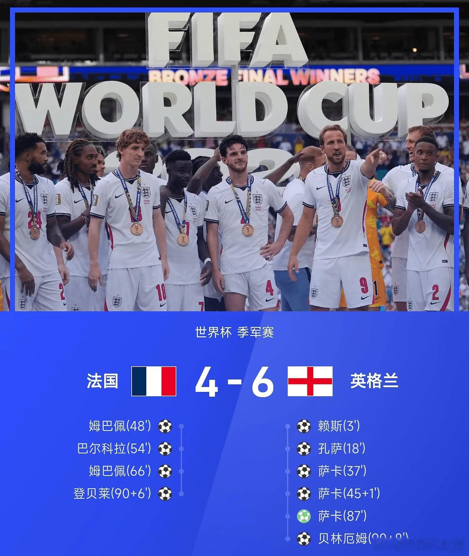 世界杯战报：萨卡戴帽，姆巴佩双响破纪录，法国4-6英格兰   07月1...