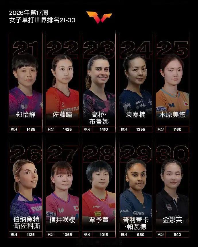 国际乒联公布了2026年第17周世界排名。男子单打，国乒主力王楚钦继...