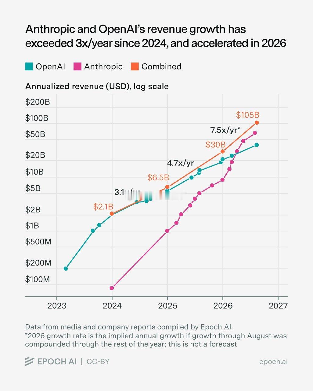 2025 年，Anthropic 和 OpenAI 已经是历史上同等规模公司中增长最快的公司之一。然而，它们的收入增长在 2026 年进一步加速。对数尺度。 ​