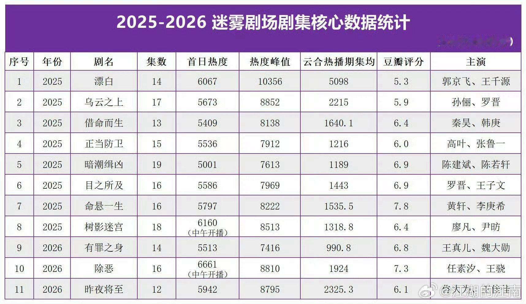 #深渊无间开播热度#观众跑步入场，任嘉伦寸头刑警形象好吸睛，剧情逻辑缜密，环环相扣能代入，直接冲到迷雾晚间播出首日第一，真是实至名归 ​