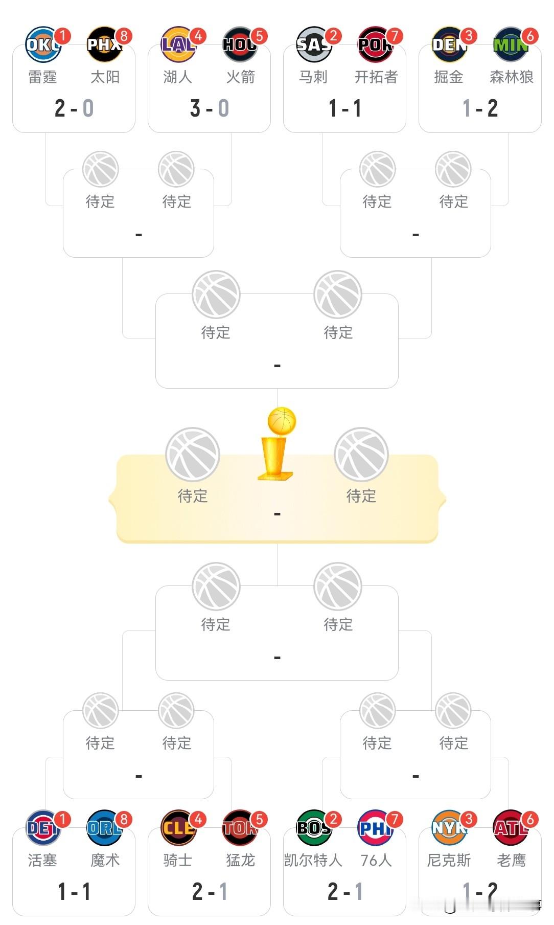 NBA季后赛战报：湖人加时112：108击败火箭大比分3：0领先，火箭...