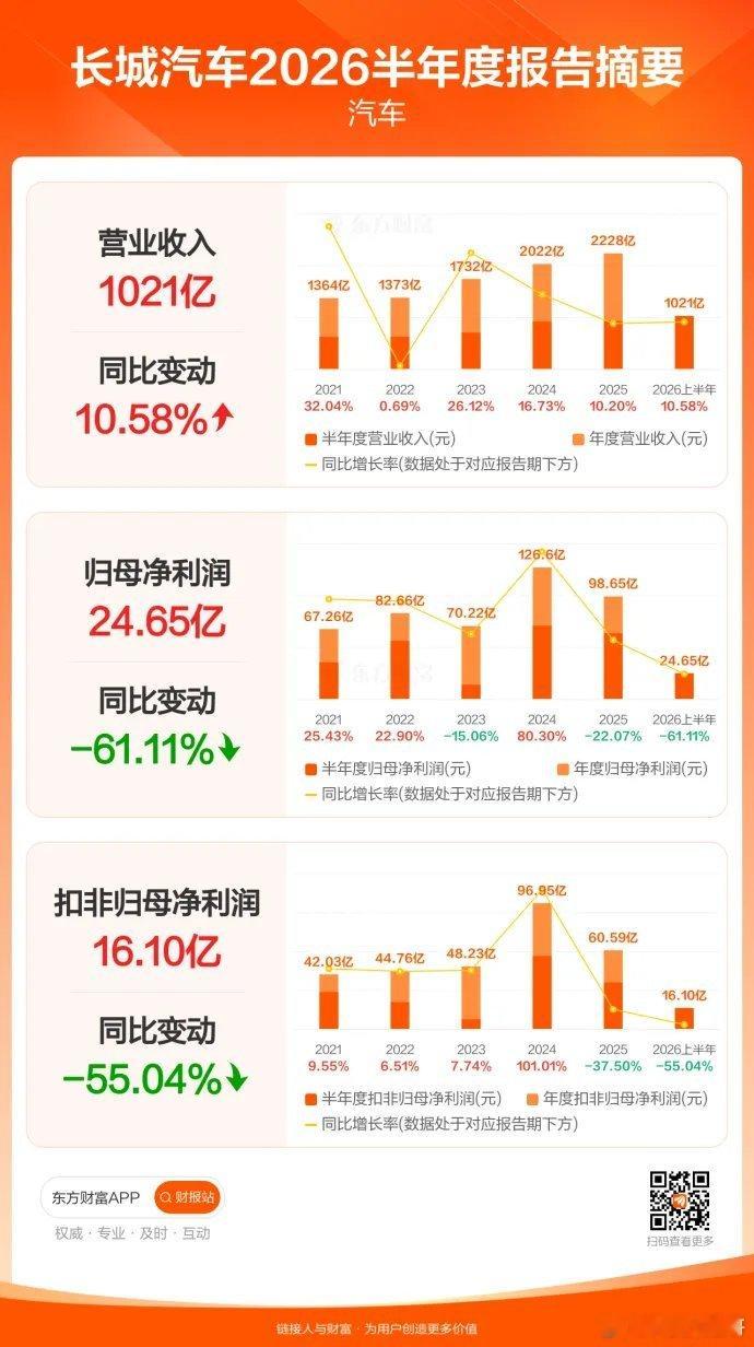 长城汽车上半年营收1021亿增10.58%，归母净利24.65亿，同比降61.11%。 ​