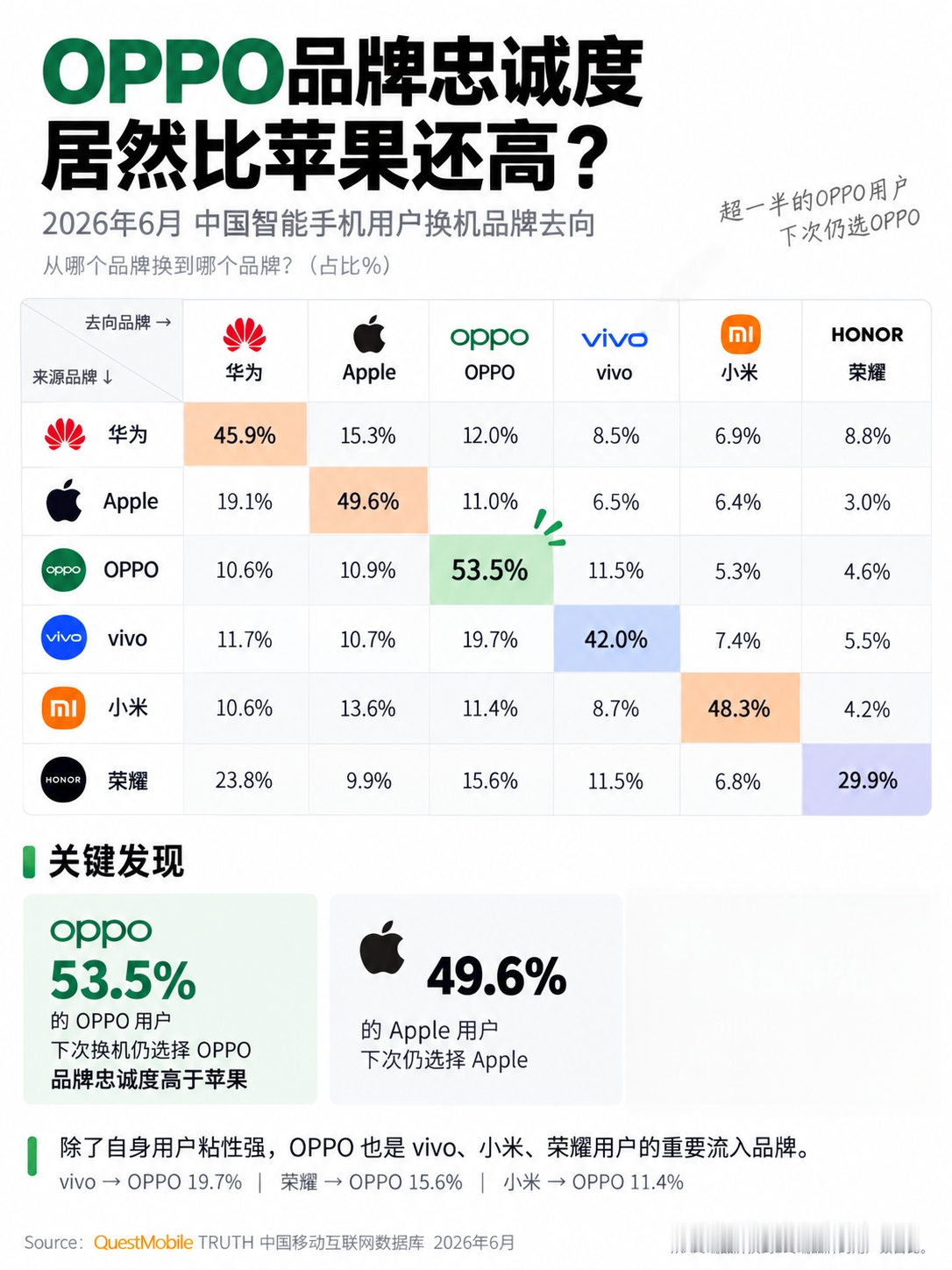 oppo忠诚度居然比苹果还高！

看到一个数据，苹果用户留存度占比有49.6%，oppo甚至有53.5%，超过了一半啊，oppo有那么好用吗？你身边有人在用吗？

数码资 iPhon OPPO  一起聊数