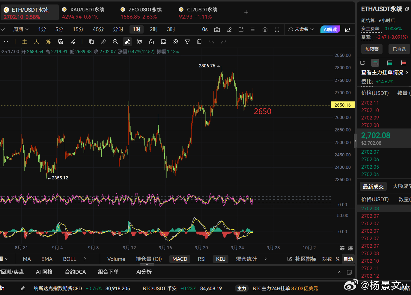 BTC回踩83680后遇支撑反弹、目前触及84800附近；ETH回踩2...