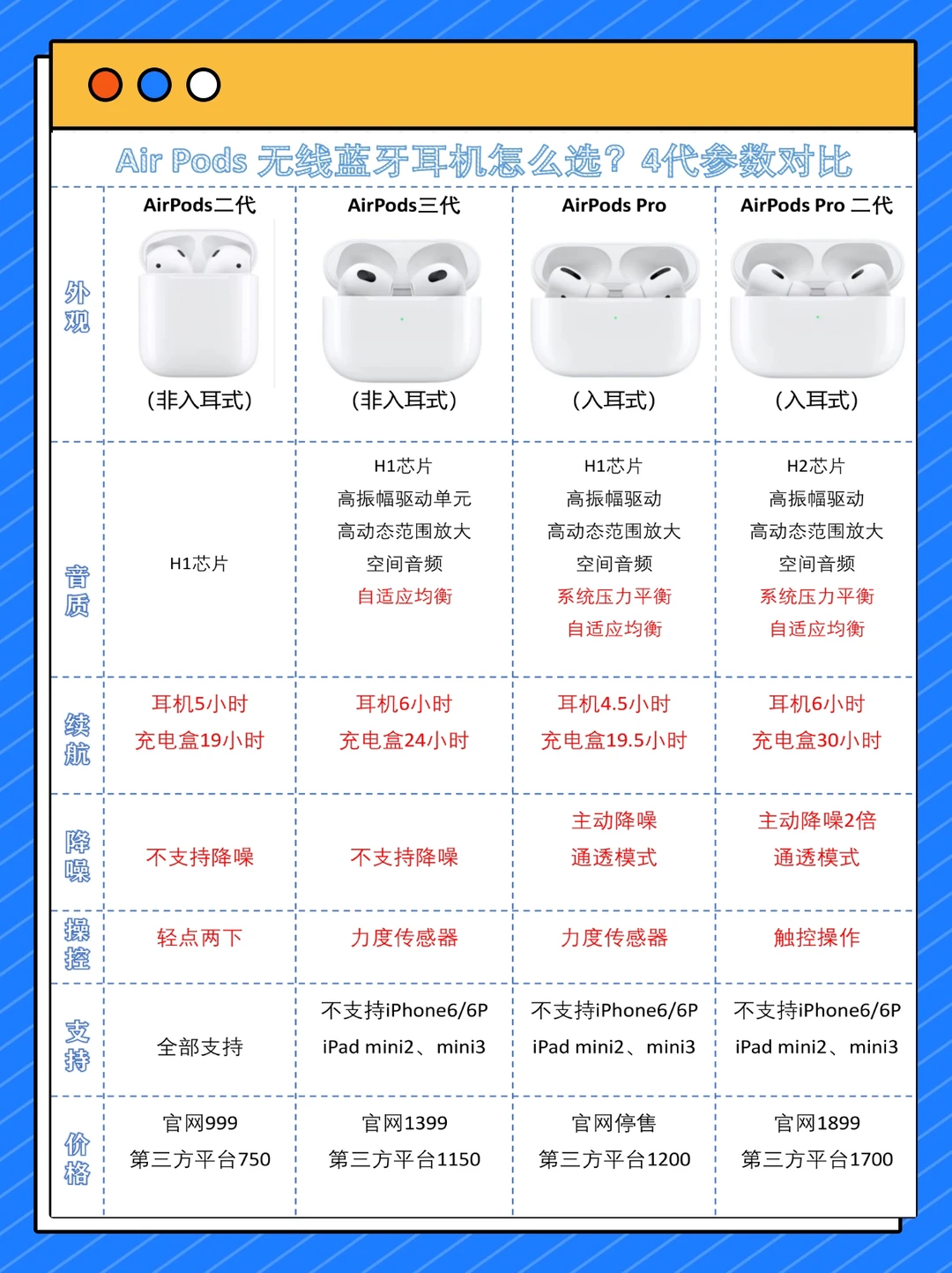 AirPods2、3代｜AirPods Pro1、2代耳机怎么选