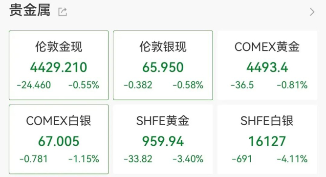 黄金概念板块重挫