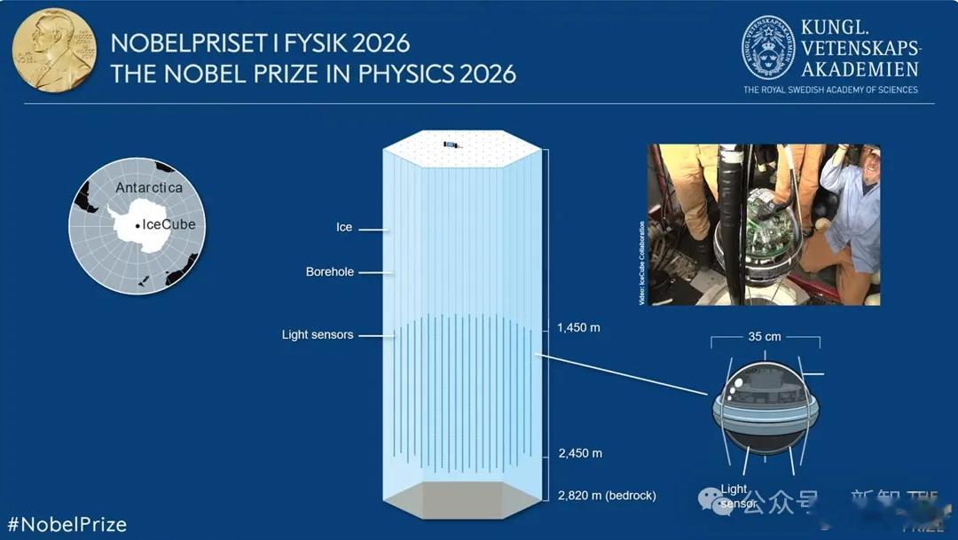 【#思进摘要点评##2026年诺贝尔物理学奖揭晓##2026诺贝尔奖##冰立方##中微子# 时隔 34 年单人诺奖！南极冰层挖出宇宙天眼】（资讯来源 | 新智元）刚刚，诺贝尔物理奖爆冷！82岁狂人一人独揽，凿穿南极冰川

2026 诺贝尔物理学奖爆出冷门，82 岁比利时裔理论物理学家弗朗西斯・哈尔岑独享奖项，奖金 120 ​