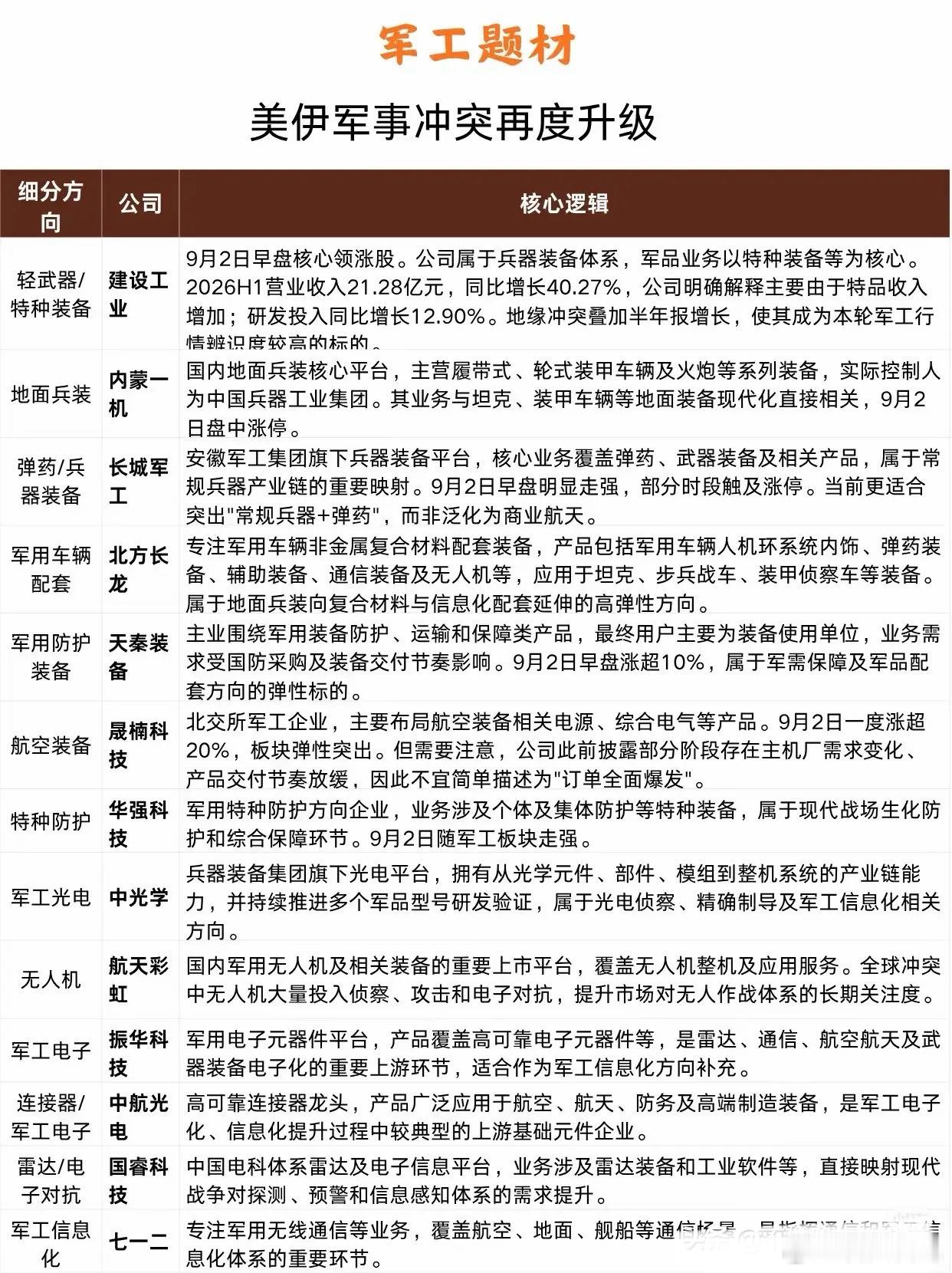冲突再度升温！资金悄然异动，军工细分赛道全梳理
 
不少朋友最近都有这样的体会，大盘来回震荡，AI、算力这类热门板块波动起伏很大。很多人把全部目光放在科技主线来回博弈，却忽略了，地缘消息刺激之下，资金已经悄悄看向军工这条细分赛道。
 
身边不少股民最近在热门赛道反复操作，追涨之后容易承受 ​