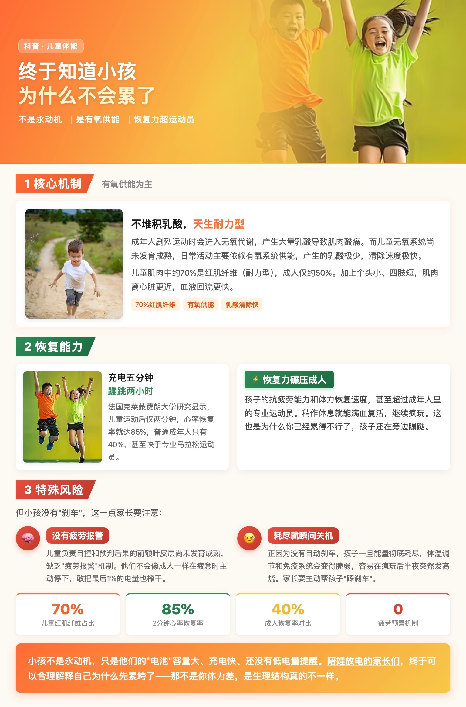 终于知道小孩为什么不会累了 小孩不是永动机，而是因为他们的身体主要依赖有氧系统供能且乳酸清除极快。成年人剧烈运动时会进入无氧代谢，产生大量乳酸导致肌肉酸痛，而儿童无氧系统尚未发育成熟，日常活动主要靠有氧系统供能，产生的乳酸极少且清除极快。儿童肌肉中约70%是红肌纤维（耐力型），成人仅约50%。加上个头小、四肢短，肌肉离心脏更近，血液回流更快。法国克莱蒙费朗大学研究显示，儿童运动后仅两分钟，心率恢复率就达85%，普通成年人只有40%，甚至快于专业马拉松运动员。但儿童负责自控和预判后果的前额叶皮层尚未发育成熟，缺乏"疲劳报警"机制，不会像成人一样在疲惫时主动停下，敢把最后1%的电量也榨干。正因为没有自动刹车，孩子一旦能量彻底耗尽，体温调节和免疫系统会变得脆弱，容易在疯玩后半夜突然发高烧，这一点需要家长主动帮孩子"踩刹车"。终于知道小孩为什么不会累了
