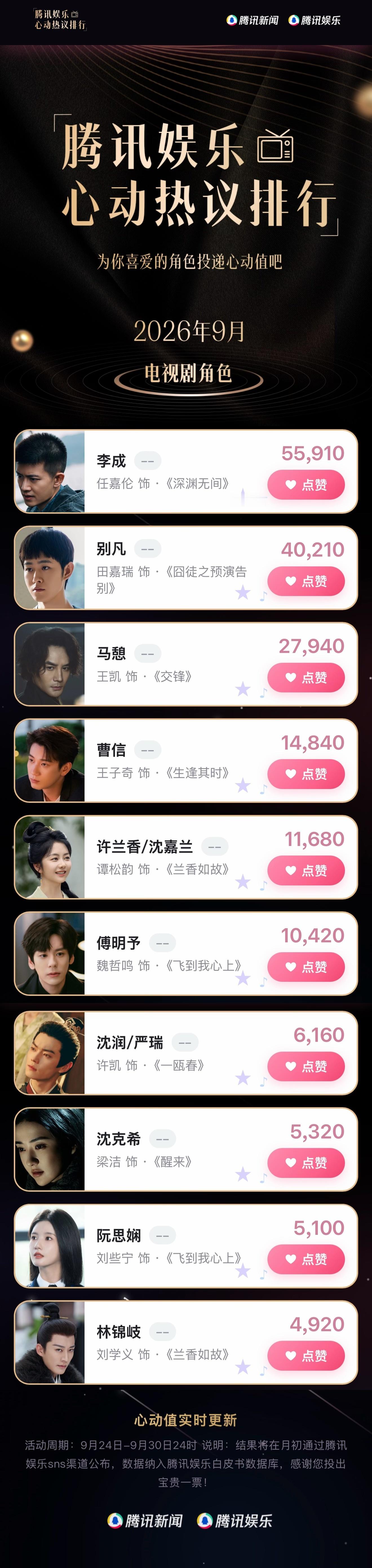 #腾讯娱乐心动热议排行##9月心动热议角色#
9月心动投递活动持续进行中，快来为你喜爱的角色投递心动吧～

9月25日TOP1-10战报：
No.1 李成（任嘉伦 饰）《深渊无间》
No.2 别凡（田嘉瑞 饰）《囧徒之预演告别》
No.3 马憩（王凯 饰）《交锋》No.4 曹信（王子奇  ​