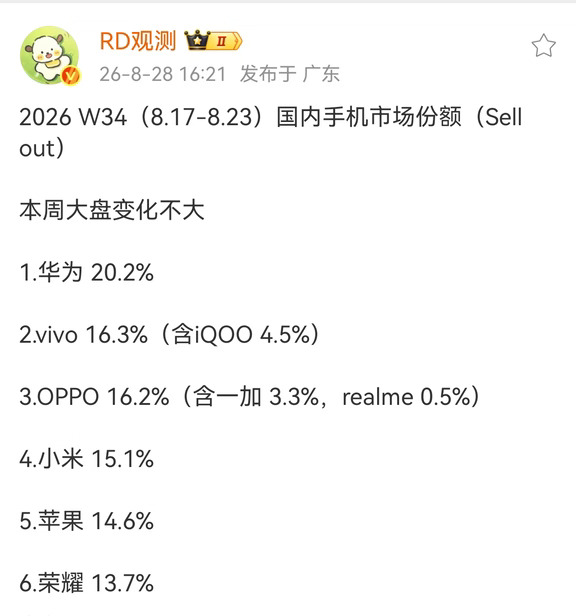 W34:华为继续蝉联周销量第一！