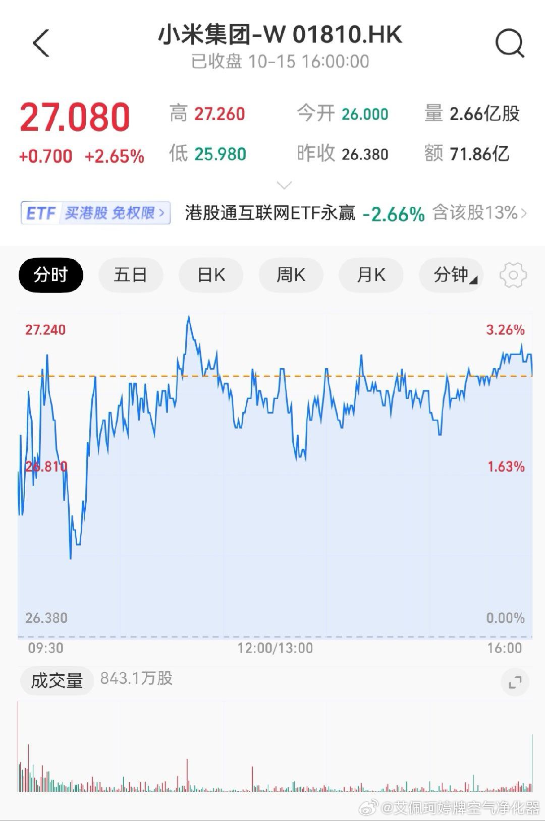 #小米股价# 
好消息是：有融券额度
坏消息是：全天在我沽出价位之上[泪][泪][泪][泪]
今天是送雷总落地高配尚界H5。
再次提醒不要用A股逻辑思维操作港股通（港股）。 ​