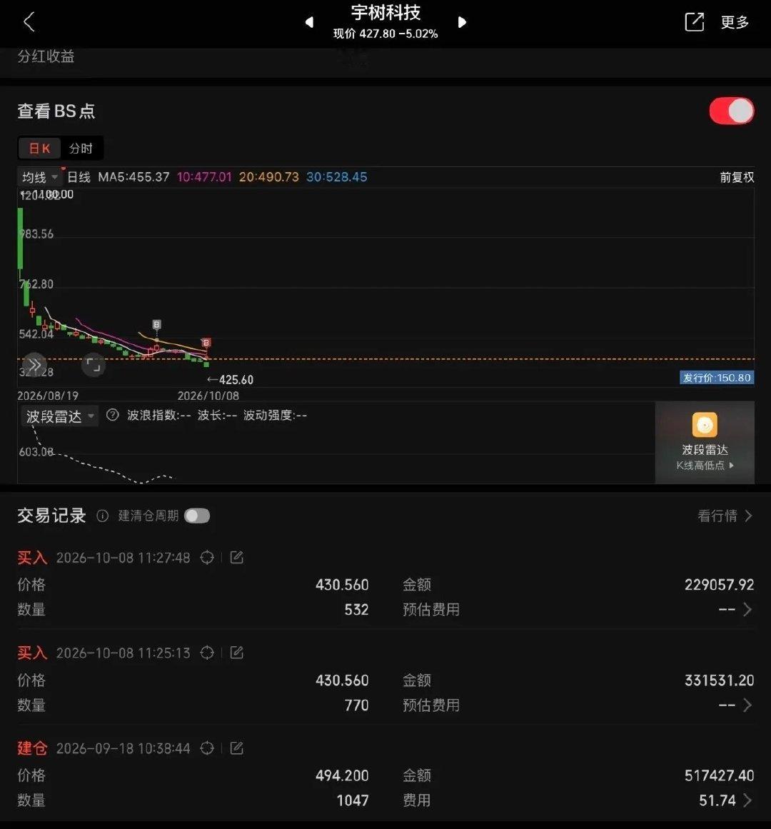 一网友晒出了他在宇树科技上的操作，9月18日首次建仓，494.2元买入1047股。今天回调到430.56元，分两笔继续低吸，一共加仓1302股。现价427.8，小幅浮亏。赛道逻辑没变，人形机器人想象空间大，但次新股波动是真的狠。大家觉得宇树科技后续还有机会吗？他能盈利出局吗？ ​