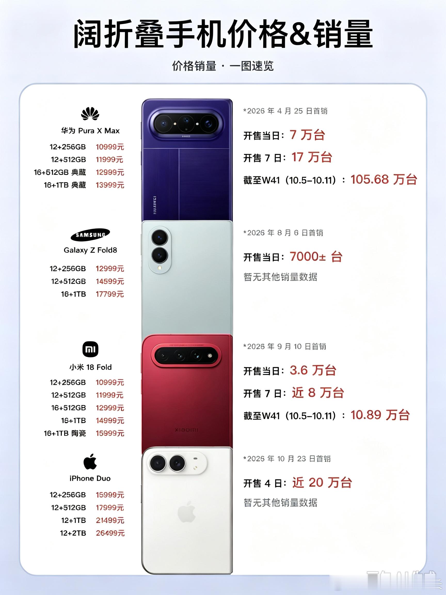 各家阔折叠颜值、价格、销量对比

阔折叠手机赛道里，随着苹果的 iPhone Duo 发布，目前已经四家大厂入局了。

首先是半年前发布的华为 Pura X Max，随后是七月底发布的三星 Galaxy Z Fold8，之后就是九月份发布的小米 18 Fold、iPhone Duo 两款手机。

等等菌依据发布的先后顺序，依次整理了各家阔折 ​