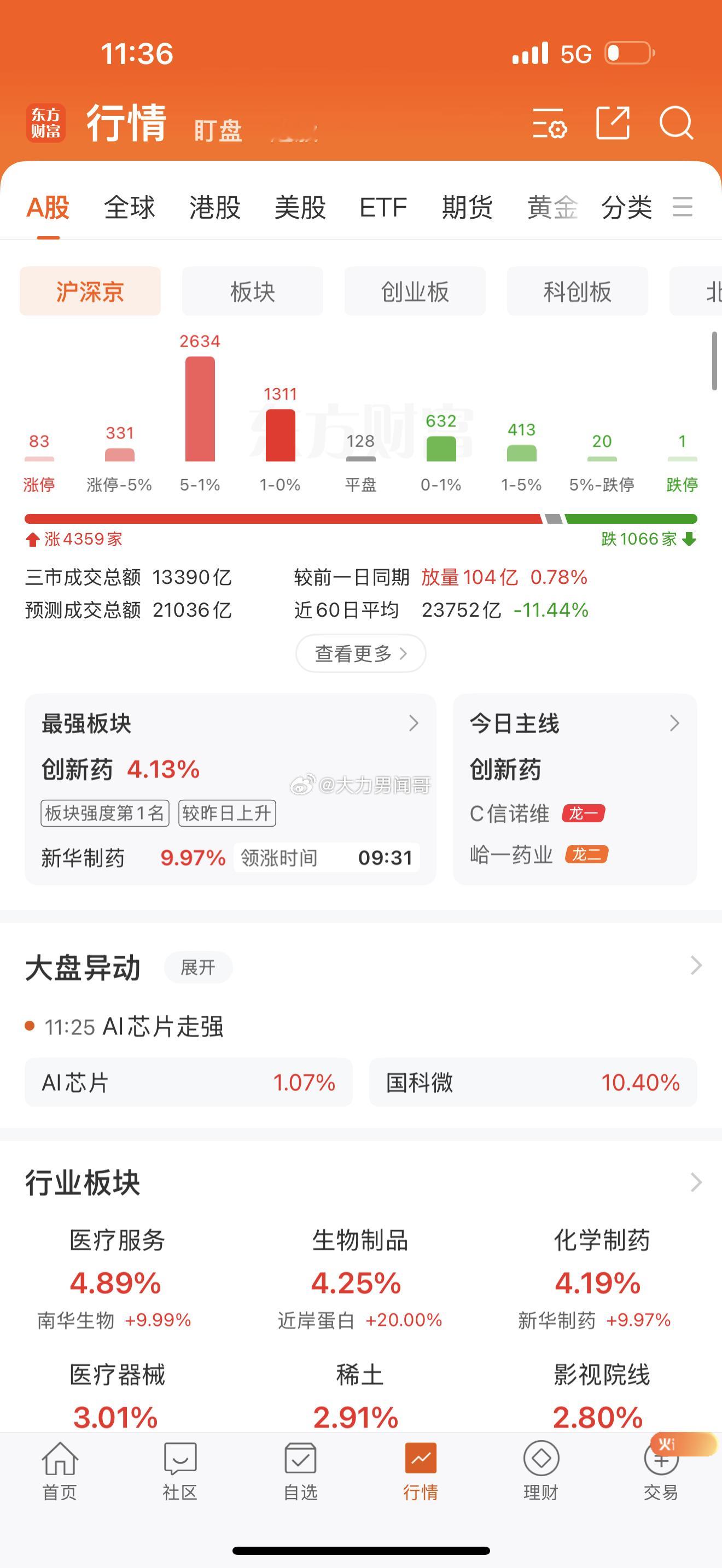 今天A股怎么看？闻哥直接说：短期或许又到了资金兑现的阶段，日内抛压分化会加大。

1、大盘重回3900，但不是趋势反转。

重压力区在3950-4000点。以现在的量能，突破4000的信心不够。今天突破3930后，往上靠近3950压力区，短期涨幅和空间都开始受压。

给压力位不是说明天就跌，是让你明白反弹开始艰 ​