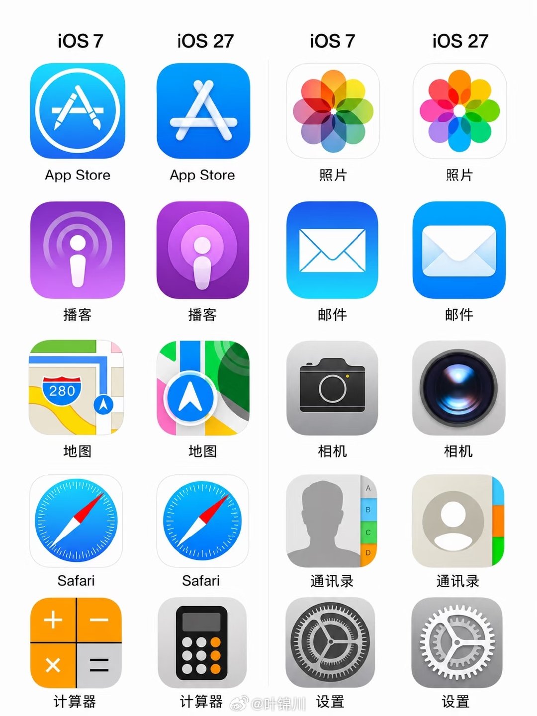 把 iOS 7 和 iOS 27 放在一起看，苹果系统图标的变化还是挺明显的。
 
早期图标更强调拟物感和明确的轮廓，现在则更追求简洁、通透和统一感。
像 App Store、相机、设置变化都很大，但 Safari、照片这些图标依然能看出一脉相承的设计语言。
 
你更喜欢 iOS 7 的经典风格，还是现在这种新设计？ ​