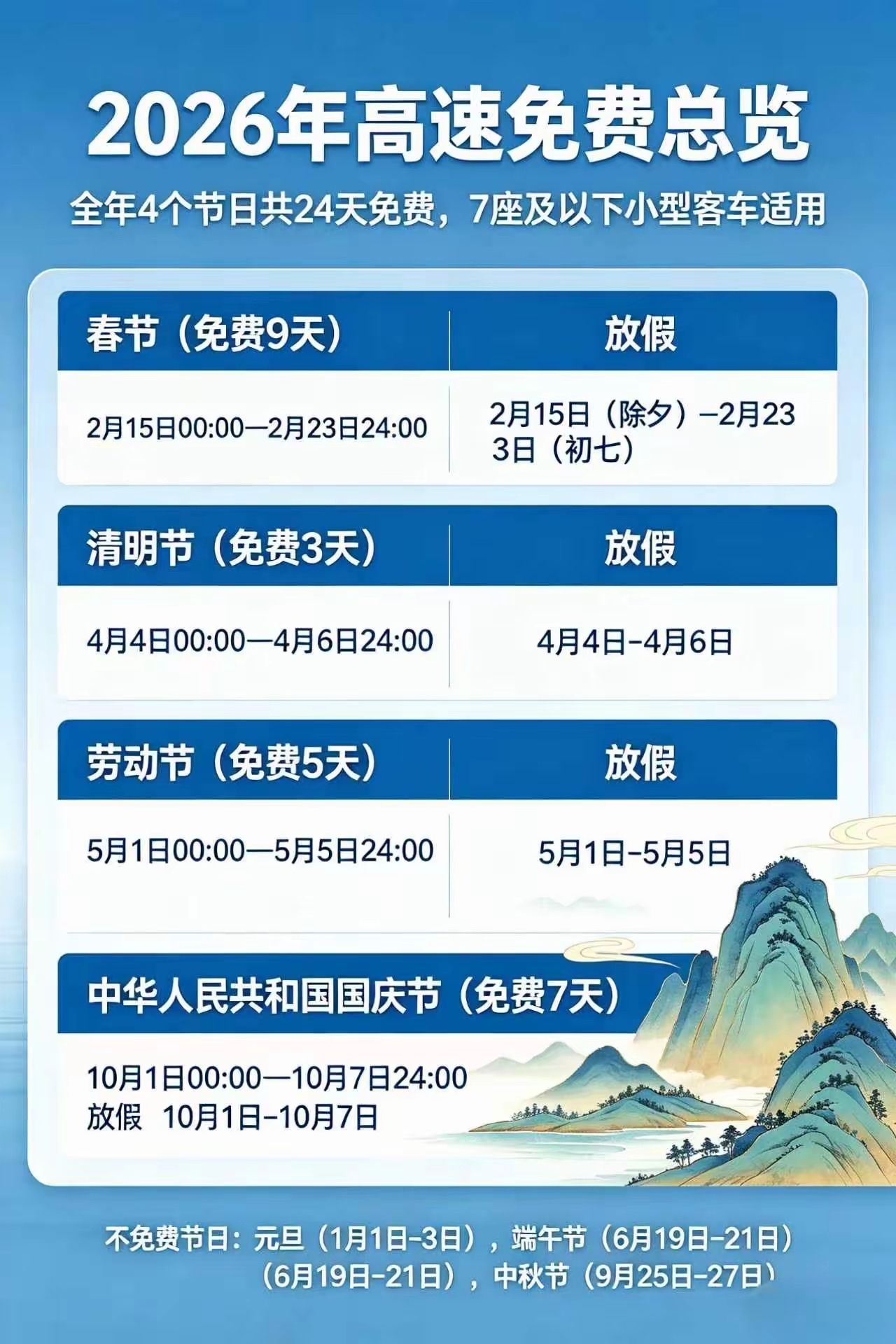 高速免费节假日清单，很多人都记混了！

提醒大家出行别搞错，一不小心上高速就要多花钱。

高速免费只针对4个节假日（7座及以下小车）：春节、清明节、劳动节、国庆节。

中秋节、端午节、元旦，正常是不免费的。

小提示：只有中秋和国庆假期连在一起的年份，中秋才会跟着一并免费，单独放假的中秋，高速正常收