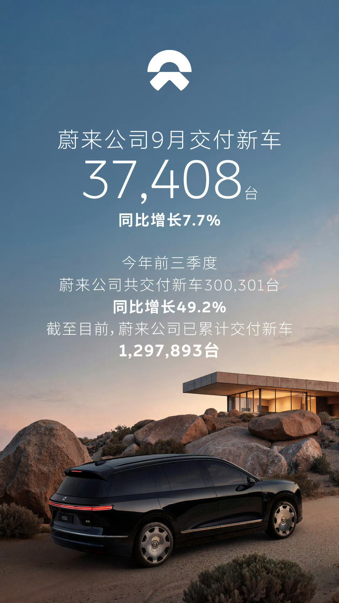 极氪9月交付37216辆
蔚来9月交付37408辆，其中ES8交付了10542辆
小鹏9月交付41256辆
#各大车企9月交付量# ​