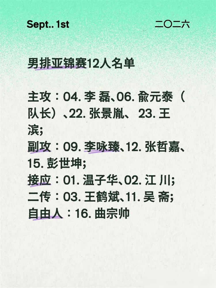 中国男排太敢了！冲奥运直通资格居然带了一帮十八九岁的小孩！
这次亚锦赛冠军直接拿洛杉矶奥运门票，中国男排世联赛失利后直接大幅换血。14人名单保留江川、张景胤、俞元泰等老将压阵，一口气召进多名U18、U21的年轻新人。
主教练海宁说，他的职责就是挖掘青年人才，中国从来不缺身体条件好的好苗子，就得给