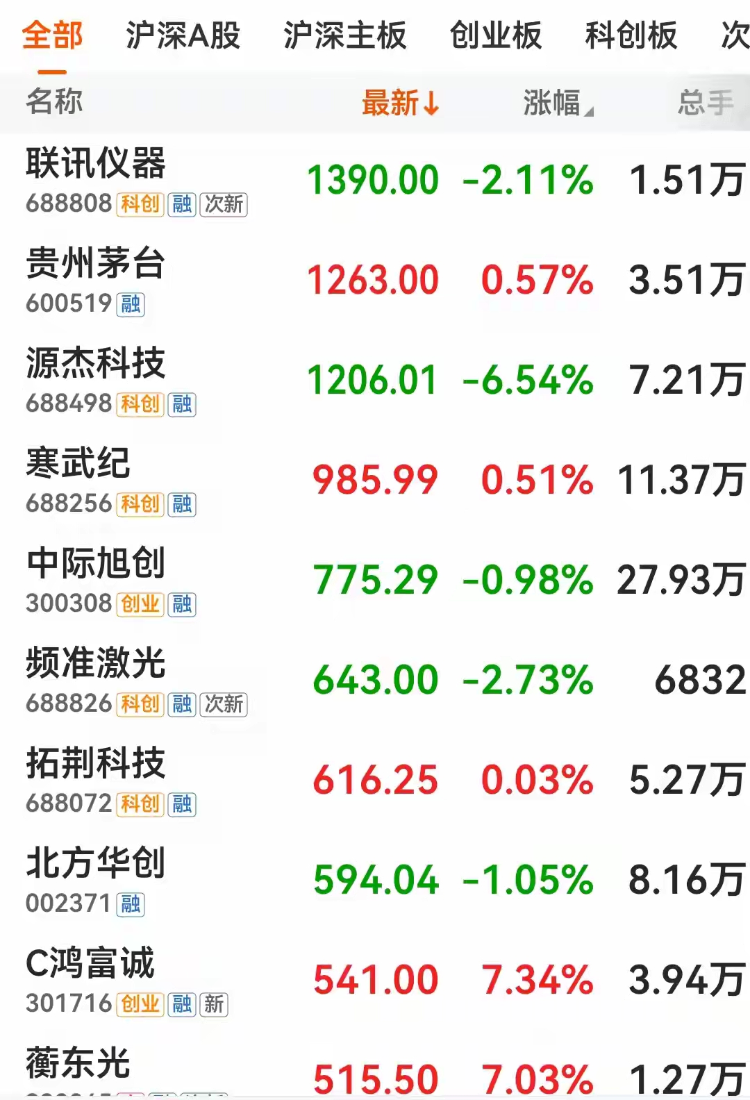 打着科技股的旗号，疯狂拉升股价，不管市盈率几百上千倍，环归玩，闹归闹，目前还剩下三只千元股，最终结果就是剩下一个贵州茅台，今天的宇树科技，给所有千元股树立了标杆，将来面临长期下跌，阴跌不止。