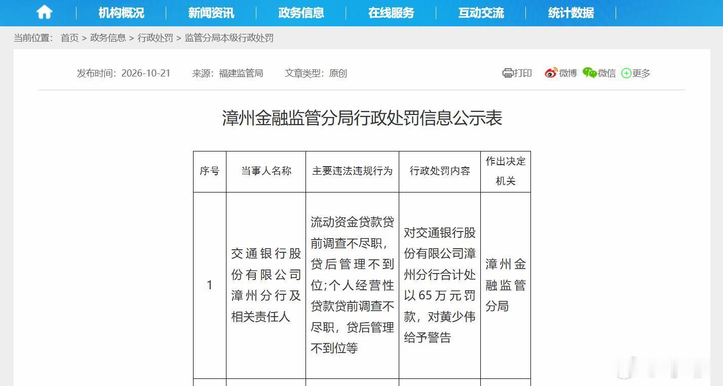 【交通银行漳州分行多项违规被罚65万】近日，福建漳州金融监管分局行政处罚信息公示表显示，交通银行股份有限公司漳州分行及相关责任人，因流动资金贷款贷前调查不尽职，贷后管理不到位；个人经营性贷款贷前调查不尽职，贷后管理不到位等被行政处罚合计处以65万元罚款，对黄少伟给予警告。网友声音：贷款业务不尽责，还有银行机构啥事不敢干的？
