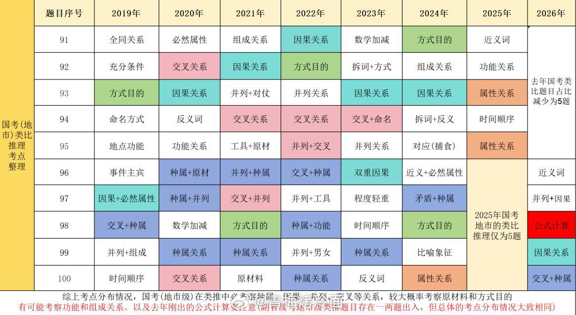 近7年国考类比推理考点总结（19-26）

#决战公考# ​