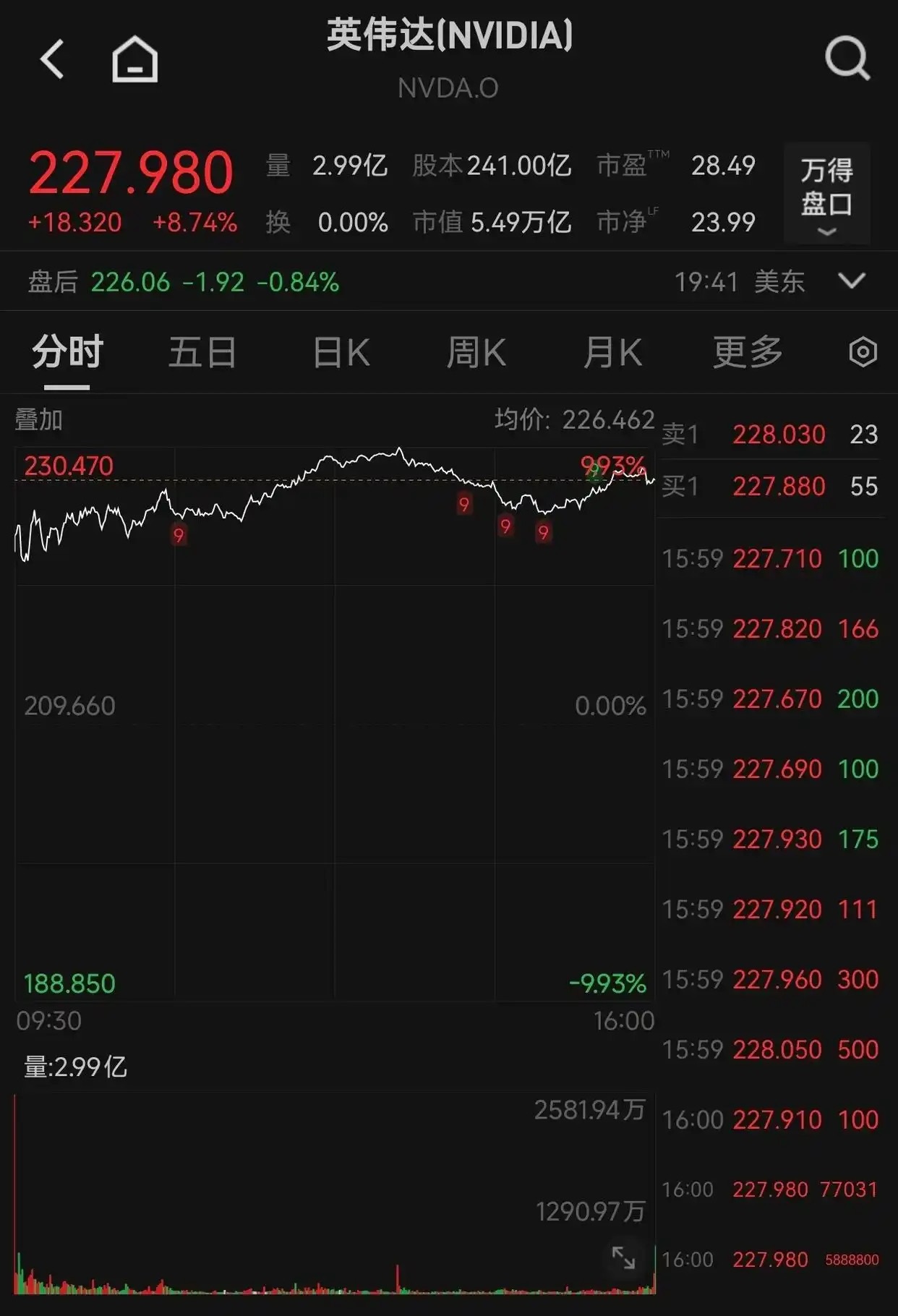 【#英伟达一夜暴涨近9%##黄仁勋表示AI已到拐点#】#英伟达单日暴涨8.74%#，市值暴增4420亿美元（约2.97万亿人民币），总市值冲上5.49万亿美元。Q2营收962亿美元，同比增106%。除此之外，英伟达罕见给出2028财年70%增长指引，远超市场预期。黄仁勋直言：“人工智能已到拐点，#算力就是收入#。”AI叙事远 ​