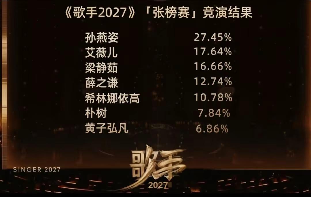 《歌手2027》第一期结果宣布，孙燕姿喜夺冠军，本期迎来本季第一场揭榜赛，揭榜歌手使出云朵和王睿卓使出浑身解数，拿出看家本领，本次为揭榜对决，两组解绑对决分别二选一，请记住序号：A为朴树，B为王睿卓，C为薛之谦，D为云朵，如果本期两组揭榜对决揭榜方两组胜利，结合两场淘汰两位末尾歌手，一组胜利淘汰一位