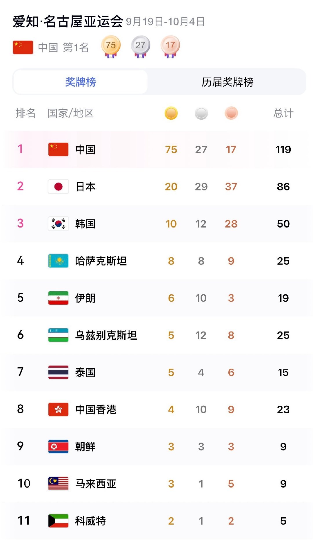中国太猛了！名副其实的亚洲老大！ ​