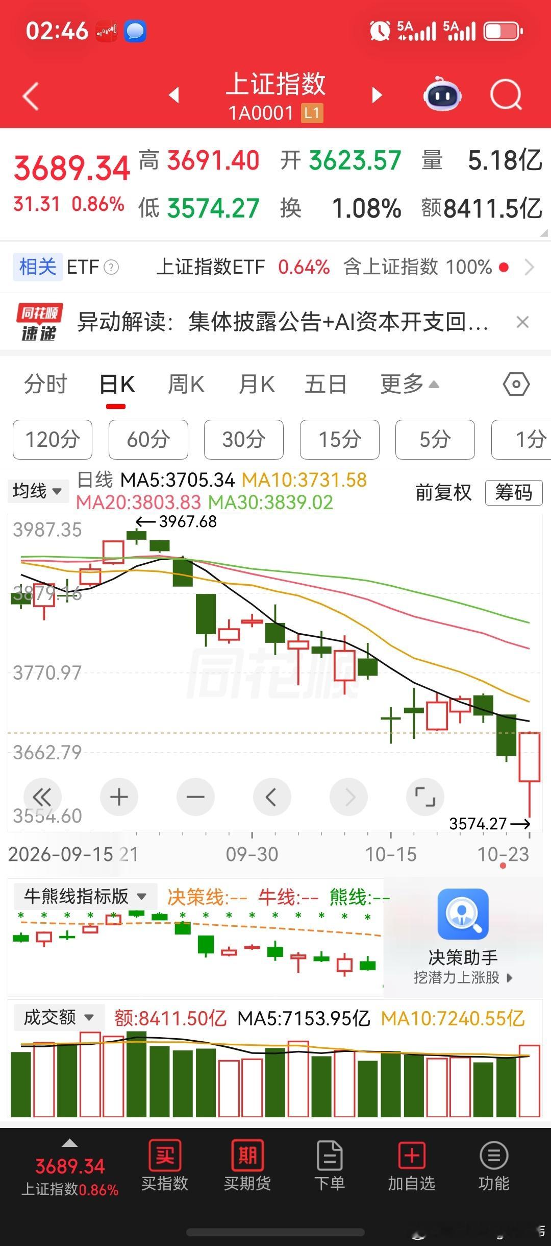 神奇九转！上证指数收复3674点。创业板指涨超4%；盘面上超4600家股票上涨。宁德时代涨超8%；宇树科技20㎝涨停；慈文传媒、大业股份、海洋王，股价持续逆势上涨创新高。沪深两市放量拉升超4200亿，创下8月中旬以来新高。

截至目前发稿来看，沪深两市成交额增量4255亿，合计报18606亿，为本轮底部结构上 ​