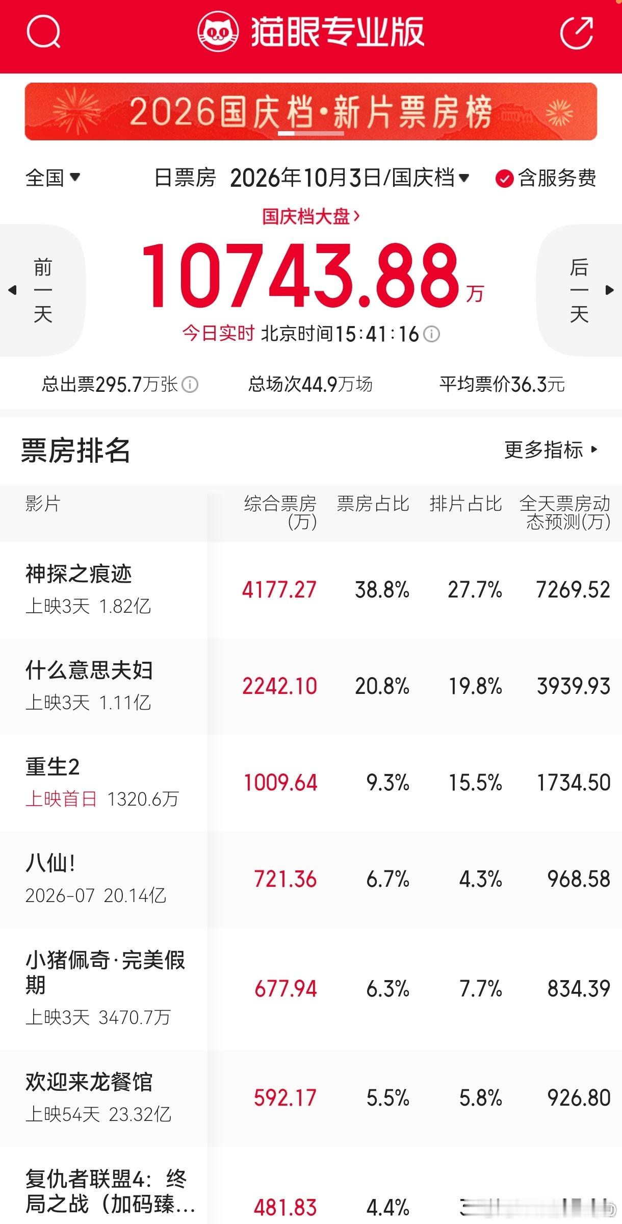 #小沈阳夫妇电影为何能实现票房逆袭#上映前几乎没有铺天盖地的热搜投放、没有大规模路演，全靠第一批看完的观众朋友圈刷屏、口口相传，硬生生把排片从边缘位置拉到最高19.7%，上座率长期稳居档期第一。猫眼9.4、淘票票9.5、豆瓣开分8.8的硬核口碑，直接把院线经理的固有认知砸得稀碎——原来不靠流量、 ​