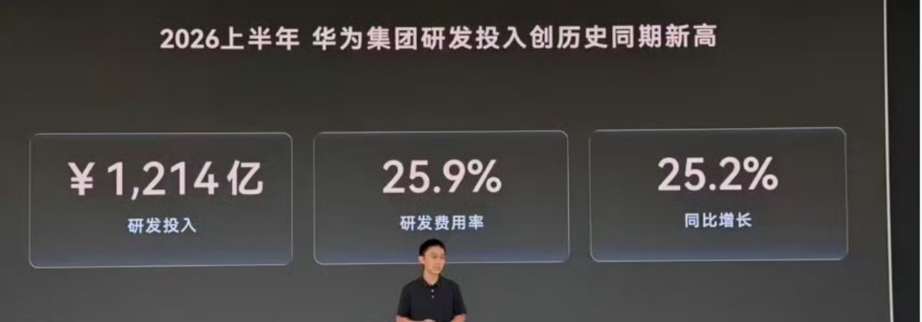 华为上半年研发投入1214亿 ，研发费用率25.9%，同比增长25.2%。 ​