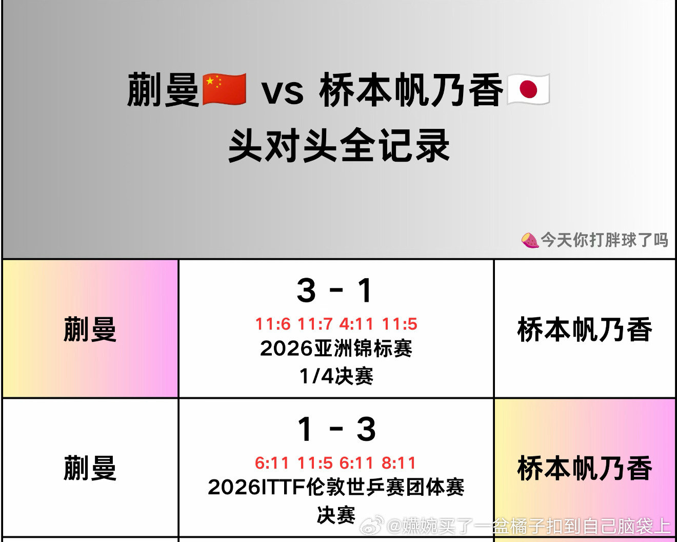 纷纷弃团保单起来了[晕]，那有没有人在意一下伦敦世乒赛女团决赛，没上场就知道要打第二盘的孙颖莎看到第三盘也输了的感受[疑问] ​