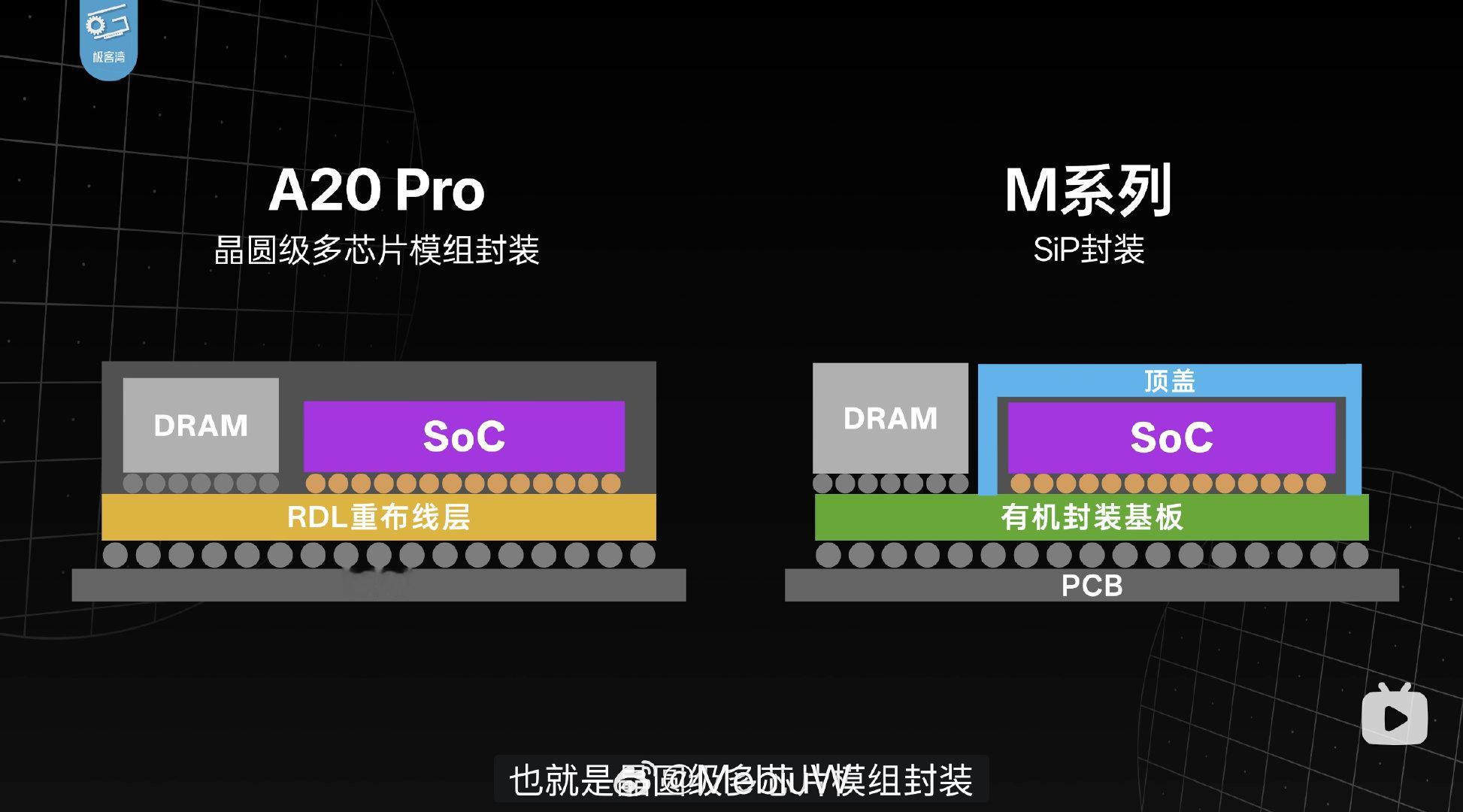 A20 Pro 的这种DRAM封装策略，对于PCB面积的占用会更大，再加上苹果没有集成基带.... 大概也是iPhone 电池小的一个问题了。 ​