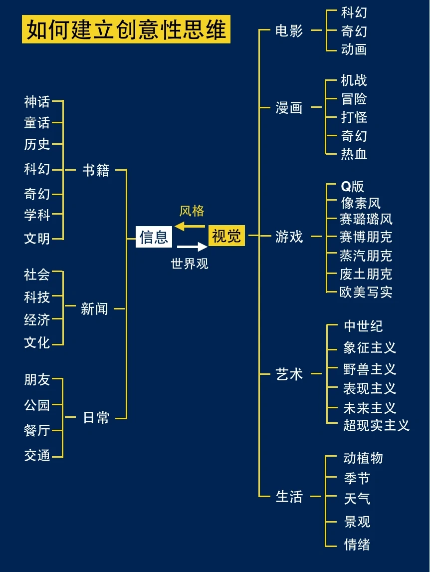 十分钟带你搞懂如何建立创意性思维！