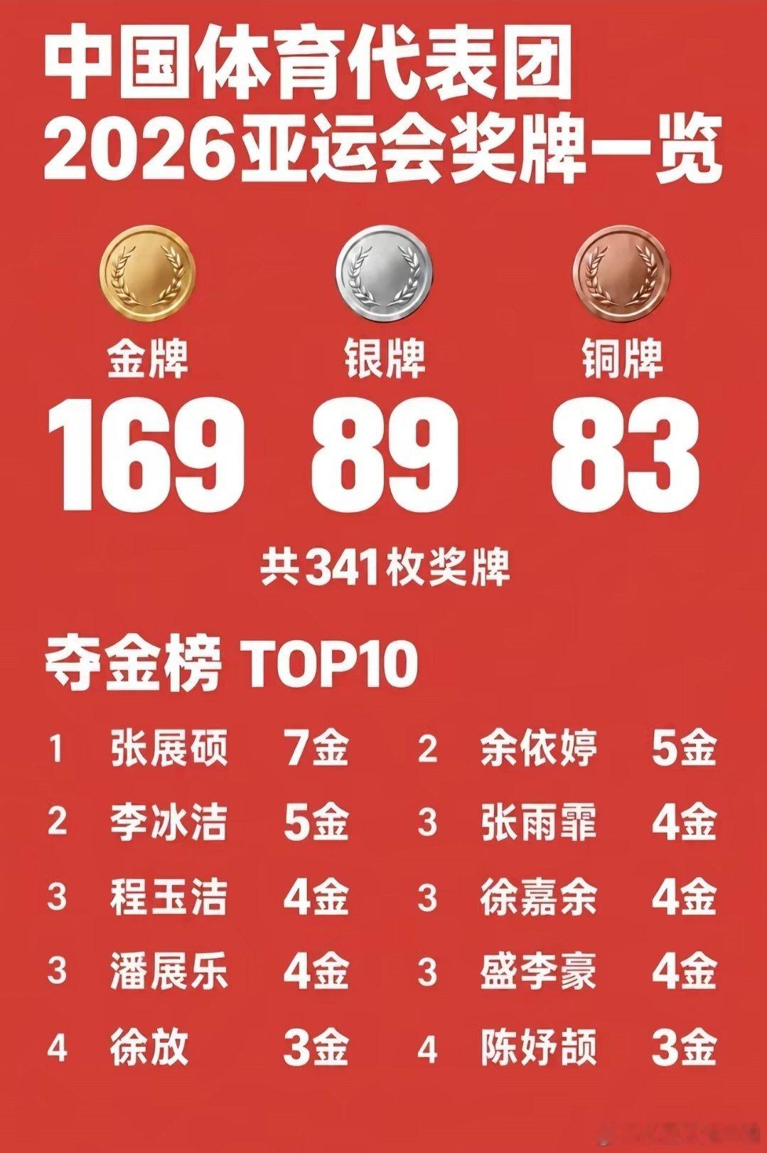 #中国队169金89银83铜收官#名古屋亚运会圆满落幕，169金89银83铜，总计341枚奖牌，创下境外参赛历史最好成绩。每一枚奖牌背后，都是日夜的汗水与咬牙的坚持。有登顶的荣光，也有三大球的遗憾与突破。胜不骄败不馁，致敬每一位奋力拼搏的运动健儿。所有努力皆有回响，期待他们继续奔赴下一场赛场！ ​