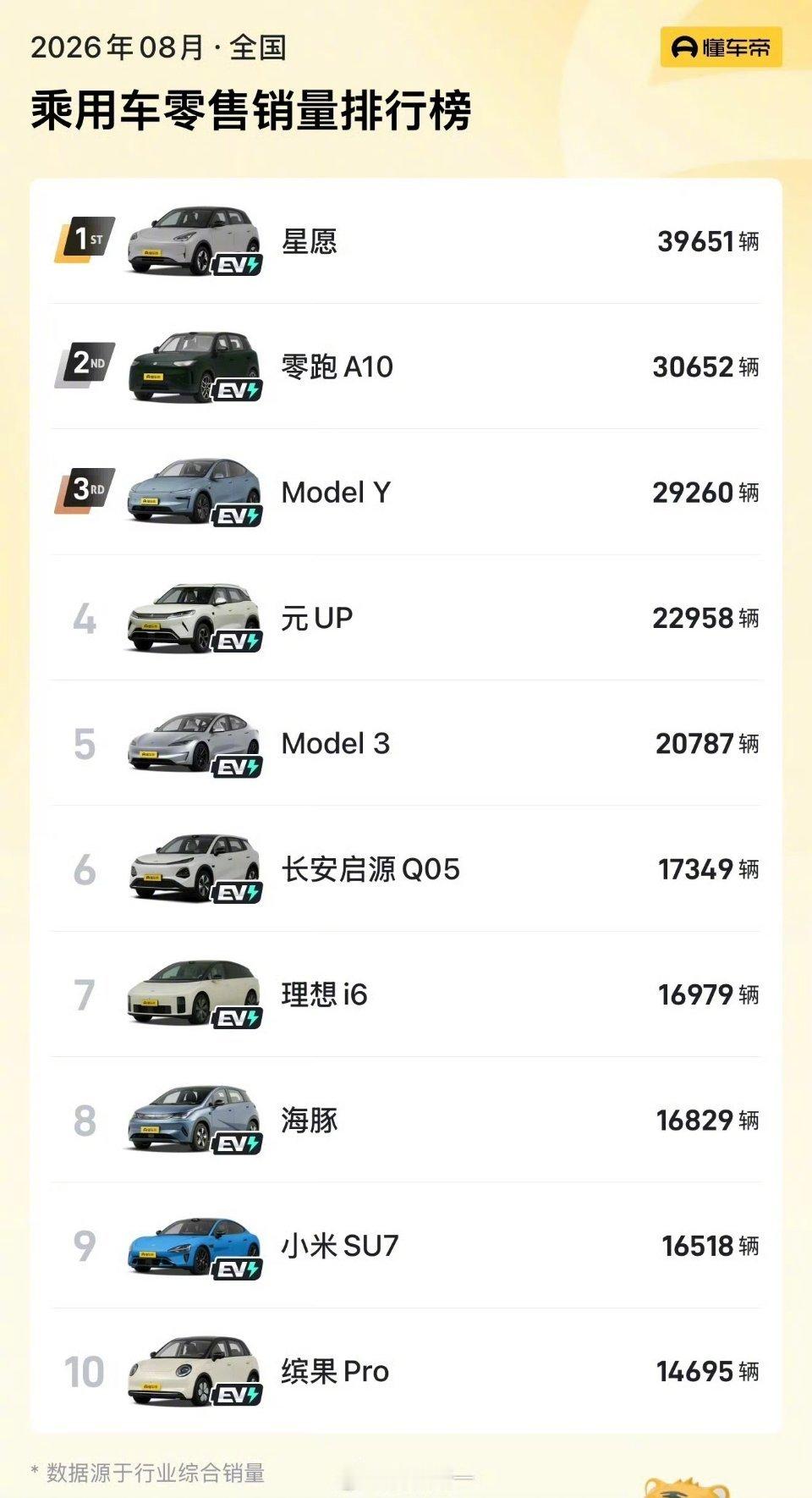#燃油车真卖不动了吗# 8月销量前十名全是电车  ​