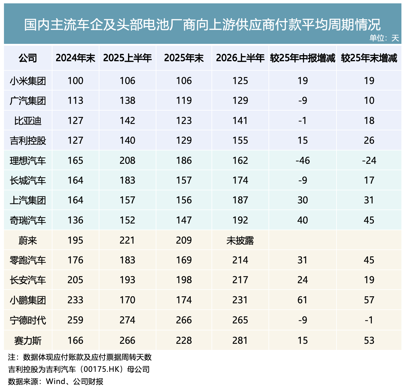 车企供应商账期统计：小米公司账期最短。难怪网上很多供应商都说一边吐槽小米汽车要求很高，一边又都抢着进入小米汽车供应链，因为给钱痛快。 ​​​