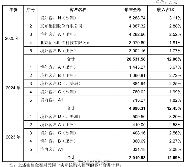 【6个交易日市值近乎腰斩，宇树科技的客户在哪里？】 宇树科技上市仅6个交易日，市值从4449亿元峰值回落至2400亿元附近，蒸发超2000亿元。其招股书对3家境外核心客户隐名，核实大概率为英、日、韩三地分销商，前五大客户中无一家将其机器人用于自身生产产线，两类客户复购率持续下滑。该企业机器人主打 ​