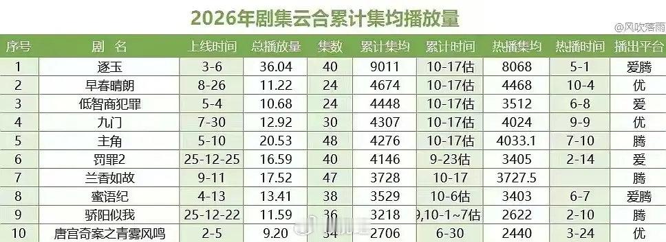 #田曦薇冲击三平台年冠#

嫁金钗现在的趋势，很大可能超过早春，成为裤年冠（不分独播联播）。

低智商是桃独播年冠。

逐玉，也是鹅年冠（不分独播联播）。

不出意外的话，她会成为三平台年冠，历史第一人，吓死人！

且不说水不水，今年哪部没水，真正的951来啦 ​