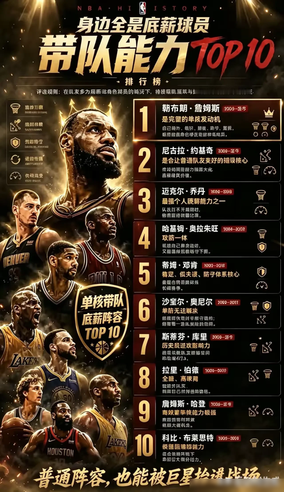把卡佩拉送走，让196的塔克顶中锋，火箭居然还能拿44胜。
那年哈登场均34.3分，连续第三年得分王。威少缺了15场，戈登只打36场，膝盖手术歇了大半个赛季。
首发换了又换，豪斯、科温顿、塔克，全是别人挑剩的拼图。德安东尼干脆不要中锋了，五小阵容打到底。
就这套阵容，西部第五，首轮淘汰对手，半