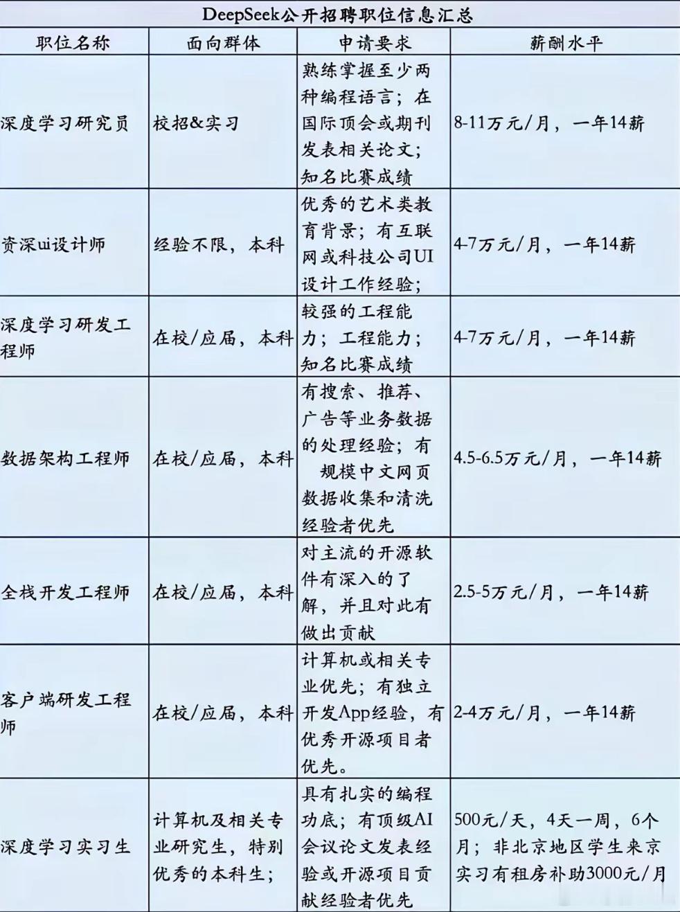 DeepSeek这次扩招，真正震撼行业的不是岗位数量，是那张薪资表。A...
