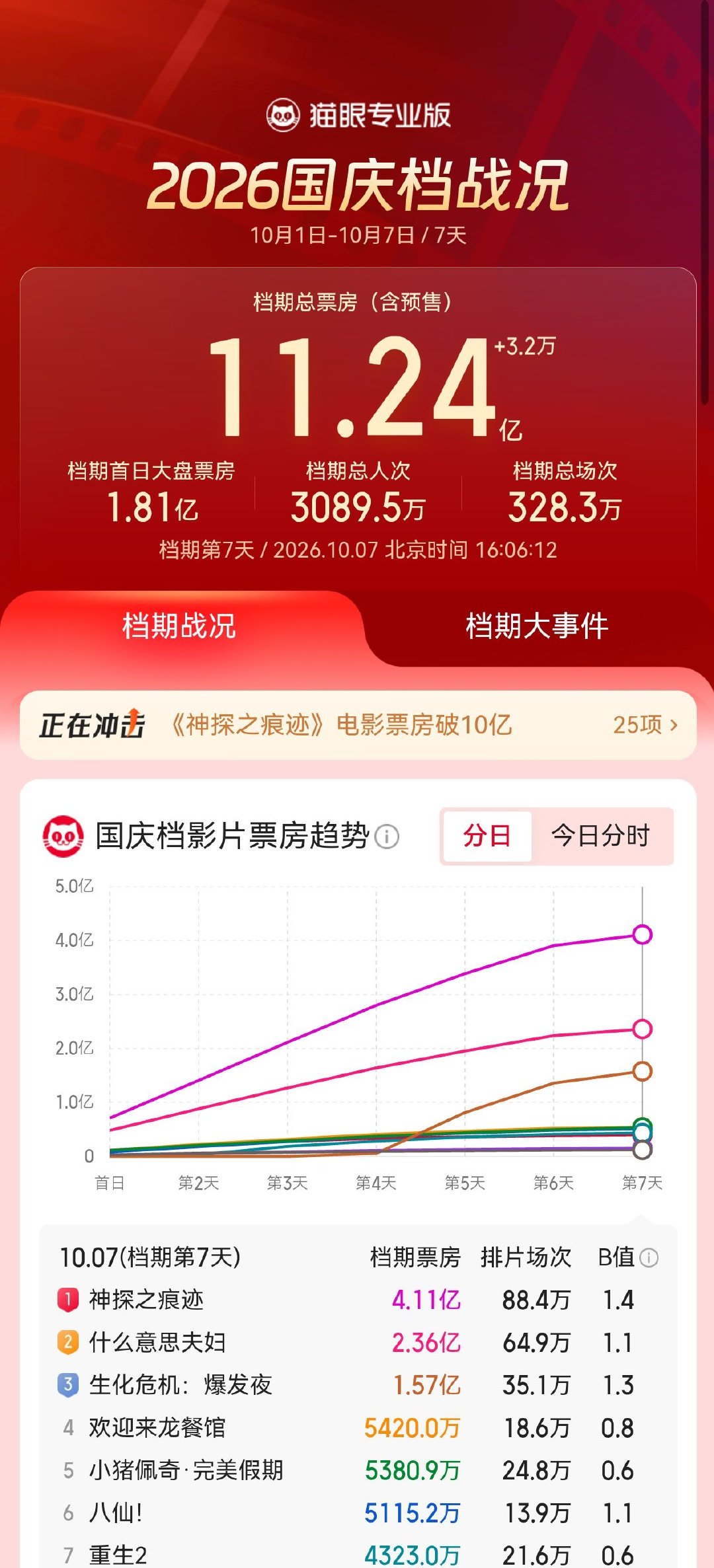 2026年国庆档（10月1日-10月7日）档期票房破11亿，《神探之痕迹》《什么意思夫妇》《生化危机：爆发夜》暂列国庆档票房榜前三位！ ​