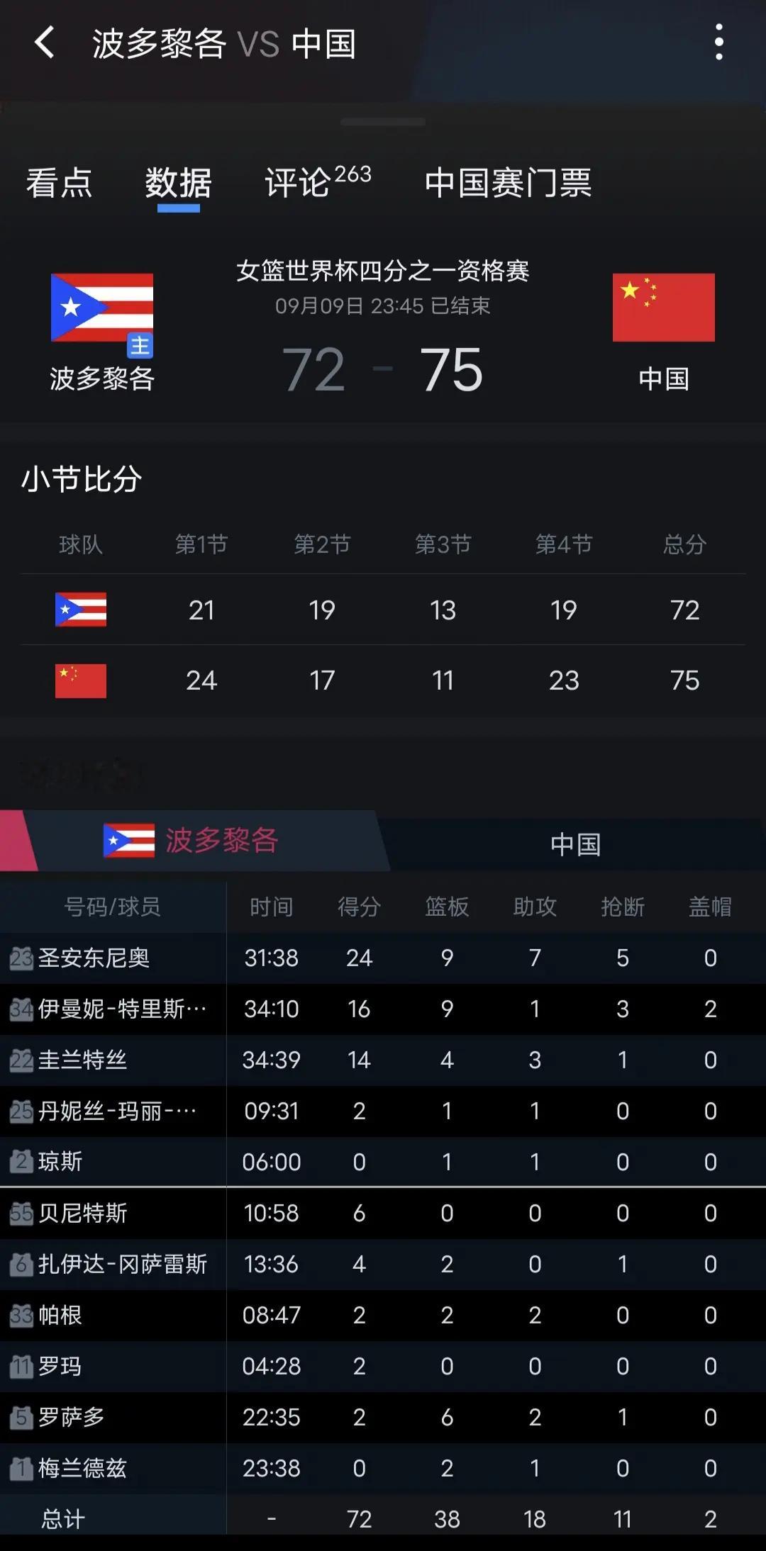 恭喜中国女篮进入八强，姑娘们辛苦了。王思雨